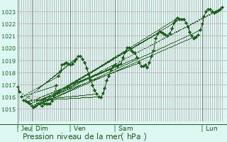 Graphe de la pression atmosphrique prvue pour Sarcos