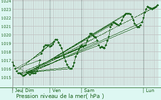 Graphe de la pression atmosphrique prvue pour Bzues-Bajon