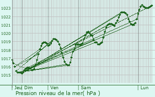 Graphe de la pression atmosphrique prvue pour Loussous-Dbat