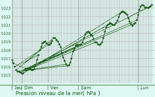 Graphe de la pression atmosphrique prvue pour Couloum-Mondbat