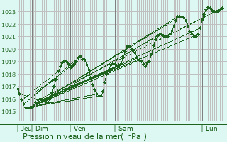 Graphe de la pression atmosphrique prvue pour Saint-Gride