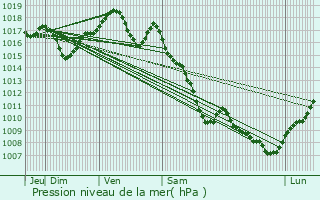 Graphe de la pression atmosphrique prvue pour Beire-le-Chtel