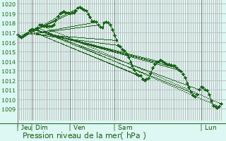 Graphe de la pression atmosphrique prvue pour Carvin