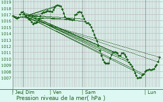 Graphe de la pression atmosphrique prvue pour Saint-Pierre