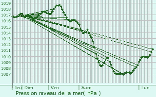 Graphe de la pression atmosphrique prvue pour Chaponost