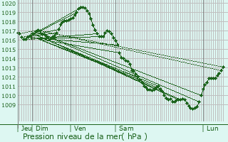 Graphe de la pression atmosphrique prvue pour La Chtre