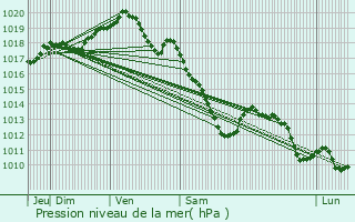 Graphe de la pression atmosphrique prvue pour Bachant