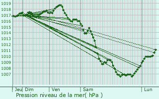 Graphe de la pression atmosphrique prvue pour Saint-Quentin-Fallavier