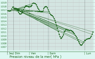 Graphe de la pression atmosphrique prvue pour Moyenvic