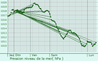 Graphe de la pression atmosphrique prvue pour Revin