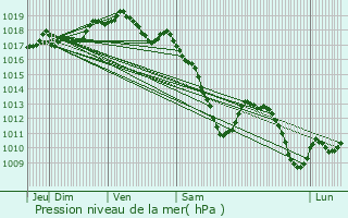 Graphe de la pression atmosphrique prvue pour Erpeldange-sur-Sre