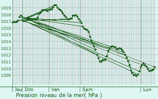 Graphe de la pression atmosphrique prvue pour Oberschlinder