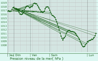 Graphe de la pression atmosphrique prvue pour Chambrey