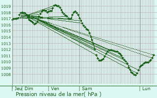 Graphe de la pression atmosphrique prvue pour Domvre-en-Haye