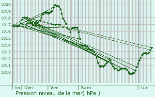 Graphe de la pression atmosphrique prvue pour Vouh