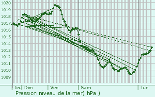 Graphe de la pression atmosphrique prvue pour La Valle