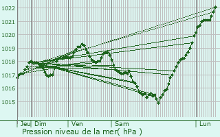 Graphe de la pression atmosphrique prvue pour Lauzach