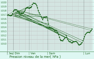 Graphe de la pression atmosphrique prvue pour Landrais