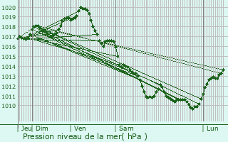 Graphe de la pression atmosphrique prvue pour Angliers