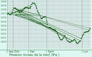 Graphe de la pression atmosphrique prvue pour La Gripperie-Saint-Symphorien