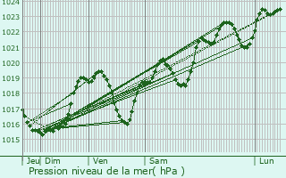 Graphe de la pression atmosphrique prvue pour Sainte-Aurence-Cazaux
