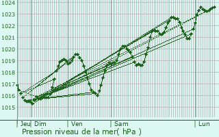 Graphe de la pression atmosphrique prvue pour Milan