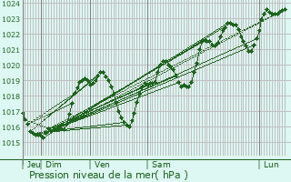 Graphe de la pression atmosphrique prvue pour Aux-Aussat