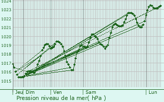 Graphe de la pression atmosphrique prvue pour Bernde