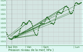 Graphe de la pression atmosphrique prvue pour Viella