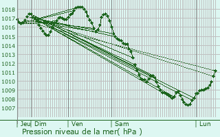 Graphe de la pression atmosphrique prvue pour Moncey