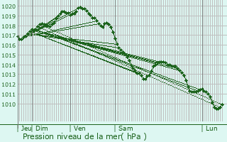 Graphe de la pression atmosphrique prvue pour Bours