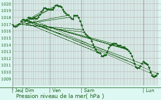 Graphe de la pression atmosphrique prvue pour Livin