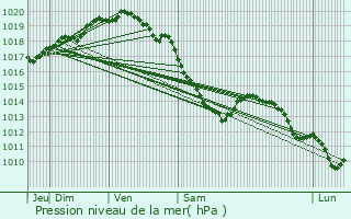 Graphe de la pression atmosphrique prvue pour Bermicourt