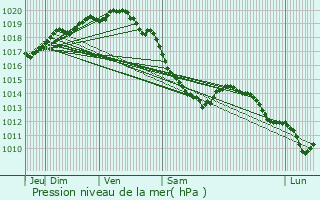 Graphe de la pression atmosphrique prvue pour Gouy-Saint-Andr