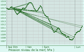 Graphe de la pression atmosphrique prvue pour Fontaine-ls-Dijon