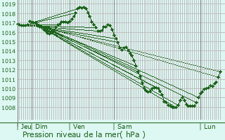 Graphe de la pression atmosphrique prvue pour Torcy