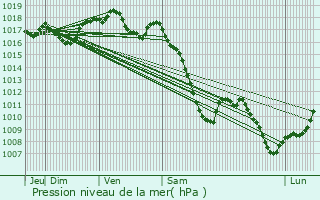 Graphe de la pression atmosphrique prvue pour Rosheim