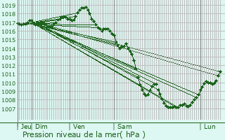 Graphe de la pression atmosphrique prvue pour Craponne