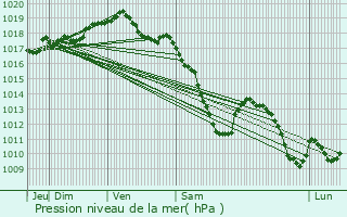 Graphe de la pression atmosphrique prvue pour Gouvy