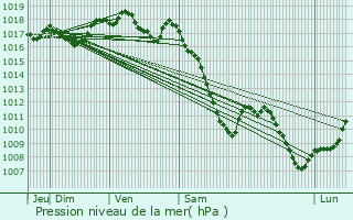 Graphe de la pression atmosphrique prvue pour Cosswiller