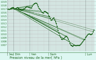 Graphe de la pression atmosphrique prvue pour Pont-vque