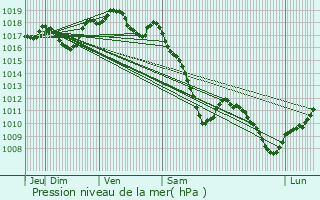 Graphe de la pression atmosphrique prvue pour Germiny
