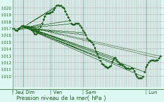 Graphe de la pression atmosphrique prvue pour Chteauneuf-sur-Loire