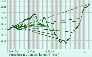 Graphe de la pression atmosphrique prvue pour Plordut
