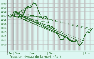 Graphe de la pression atmosphrique prvue pour La Taille