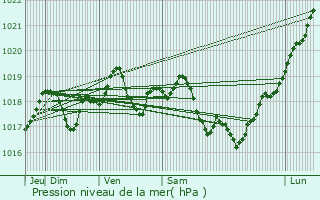 Graphe de la pression atmosphrique prvue pour Saints