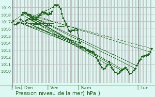 Graphe de la pression atmosphrique prvue pour Royan