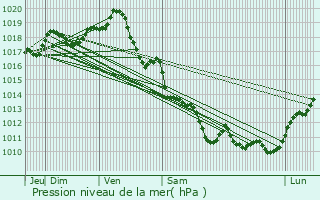 Graphe de la pression atmosphrique prvue pour Fouras