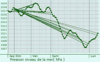 Graphe de la pression atmosphrique prvue pour Saint-Mard