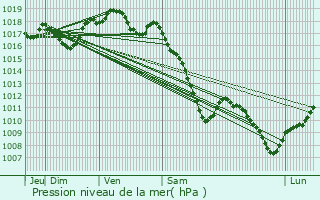 Graphe de la pression atmosphrique prvue pour treval